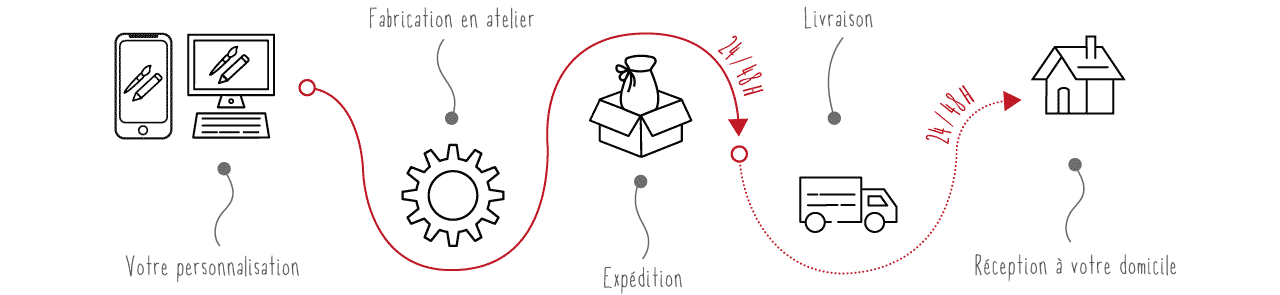 processus de fabrication et d'envoi kadomatic